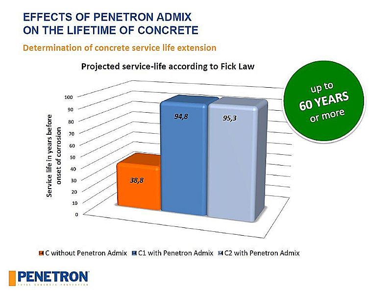 Penetron creste viata betonului